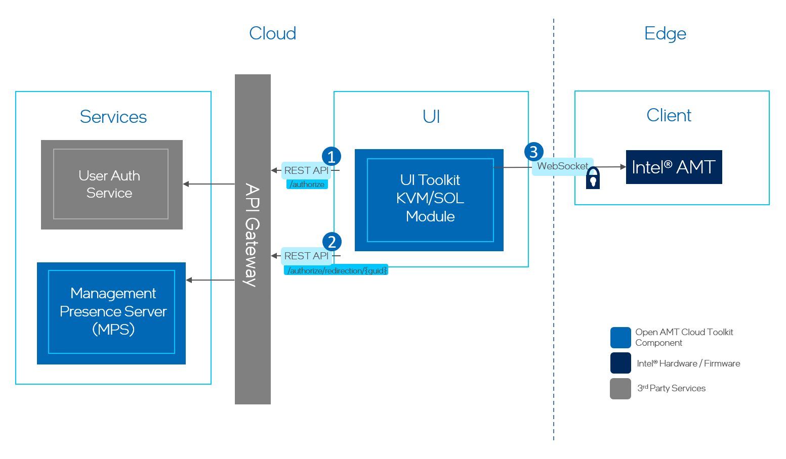 Figure 1: User Authentication Flow for Redirection